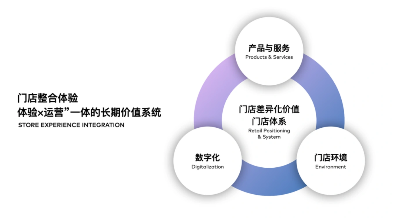 Products and services, environment and digital capabilities form an integrated store experience.