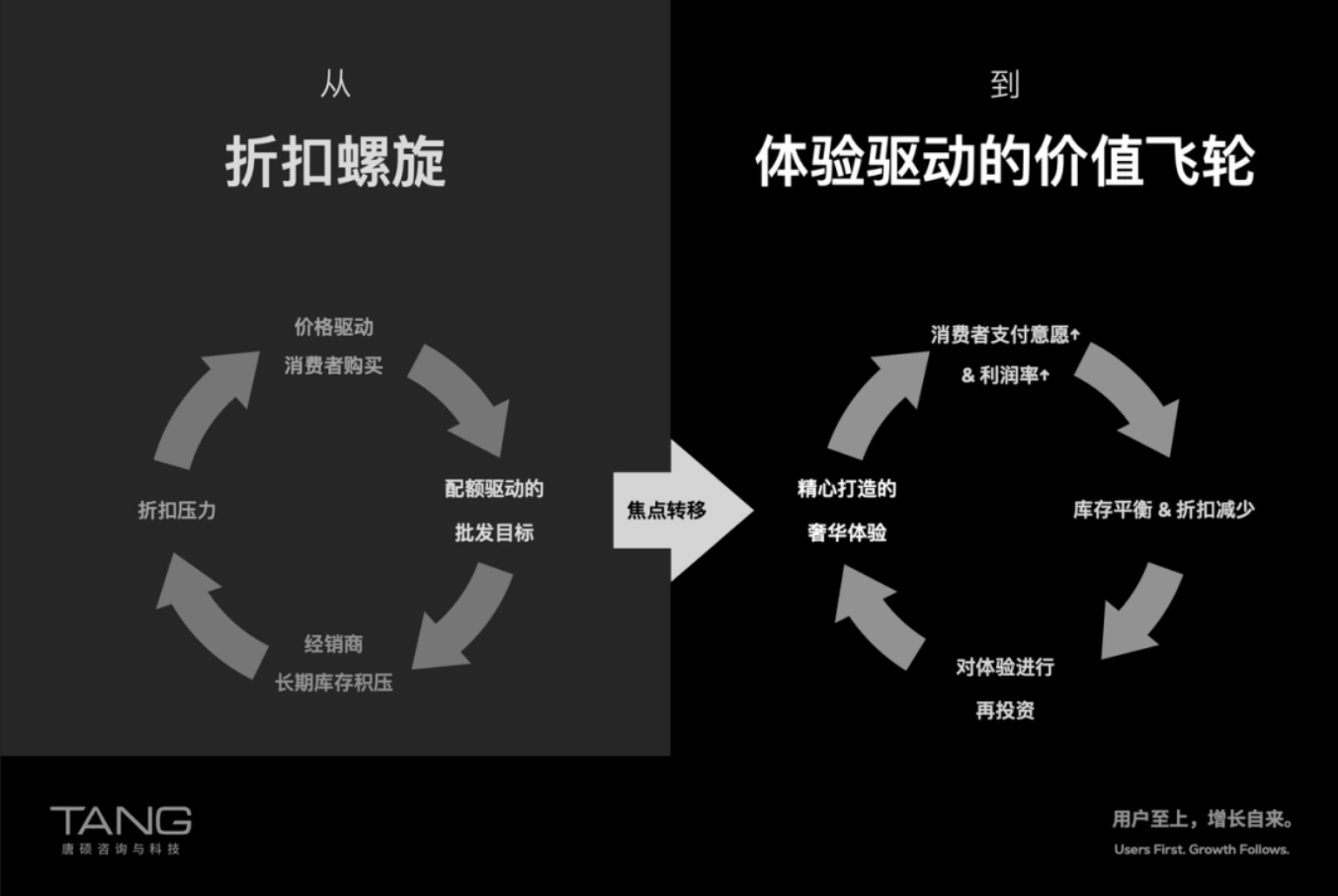 From discount-led selling to experience-led value creation.
