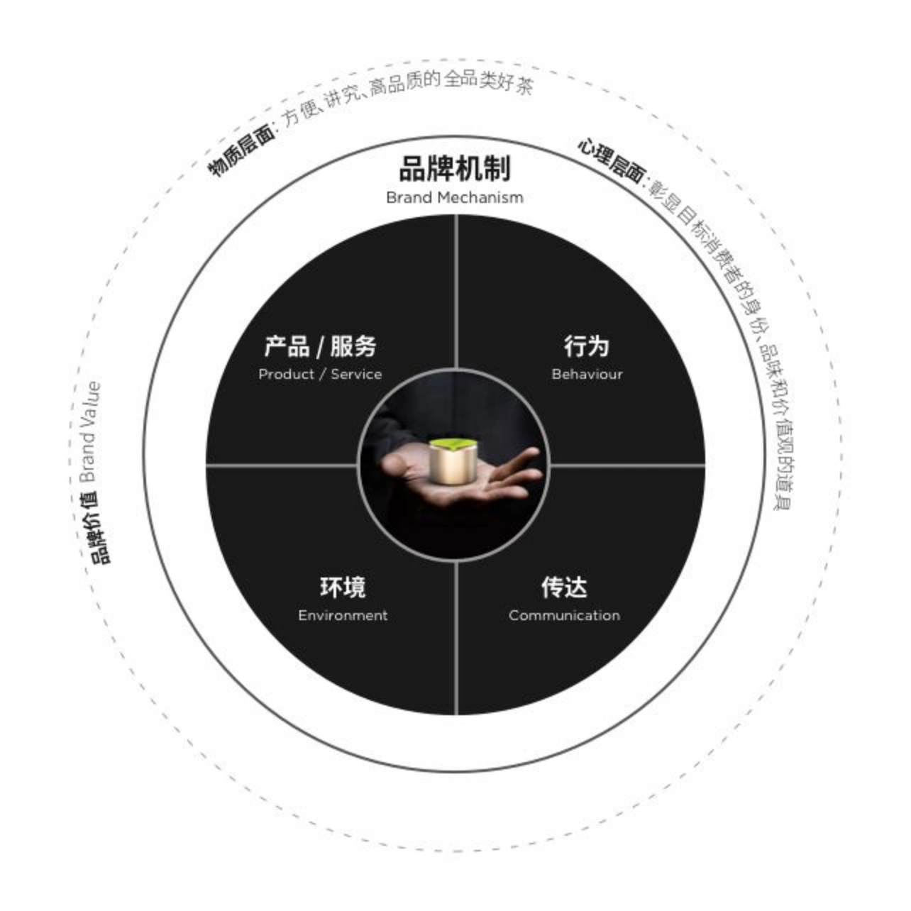 An integrated experience framework connects products and services, behaviour, environment and communication.